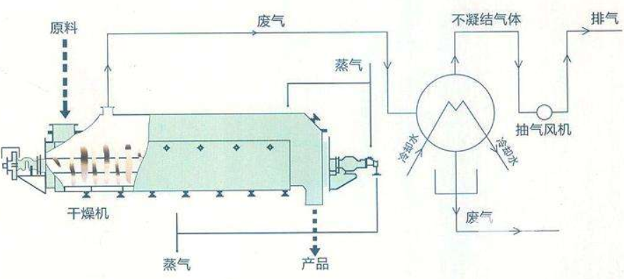 空心槳葉干燥機(jī)結(jié)構(gòu)圖